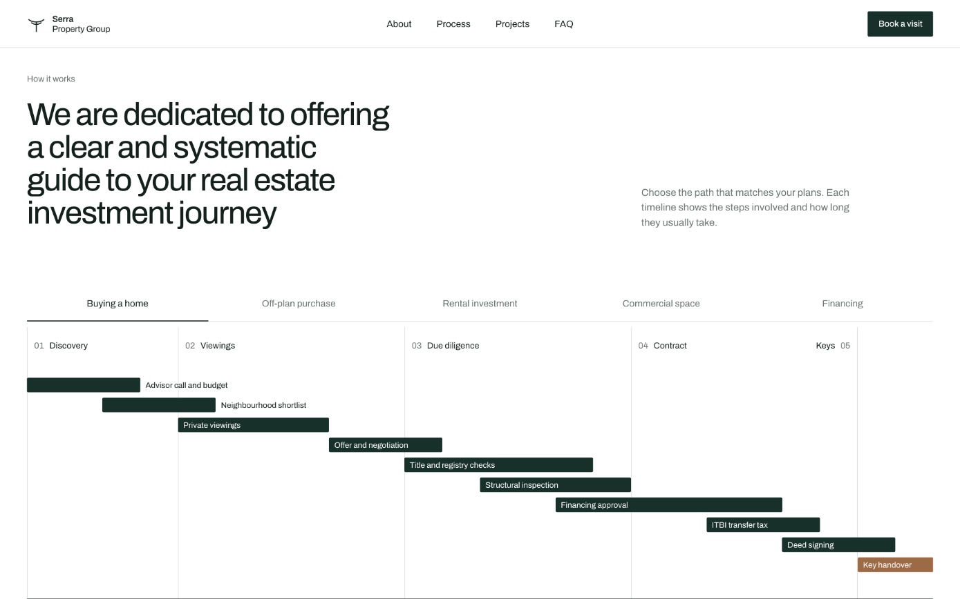 Serra buying timeline on desktop, from first advisor call to key handover